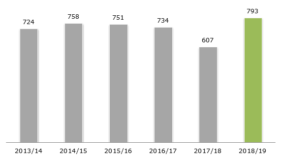 Производство вишни и черешни в ЕС, 2013-2019 гг., тыс. тонн